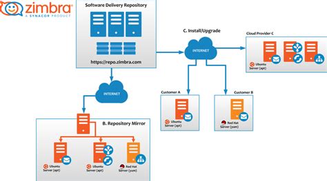 zimbra ridoret|Zimbra :: Tech Center.